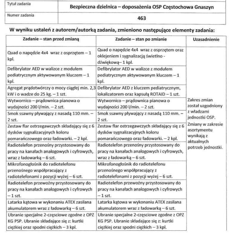 karta zmian sporządzona na etapie realizacji zadania